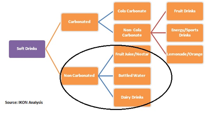 soft drink analysis