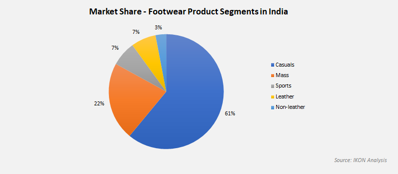 Footwear Product Segments Share