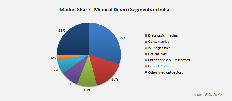 Medical Device Segments Market Share