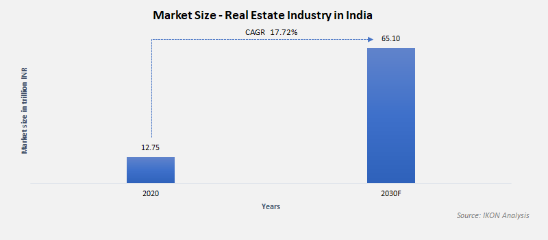 Real Estate Industry Market Size
