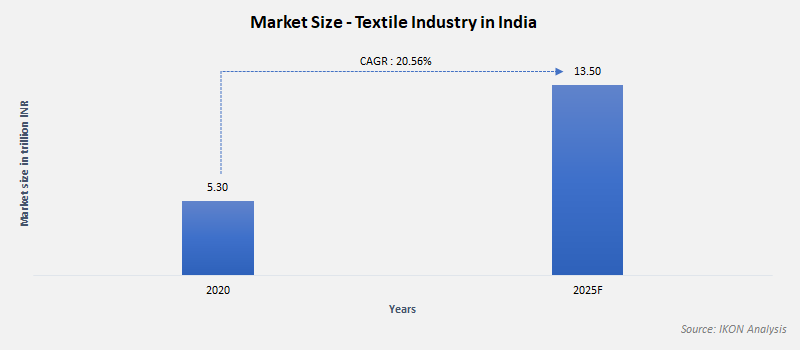 Textile Industry Market Size