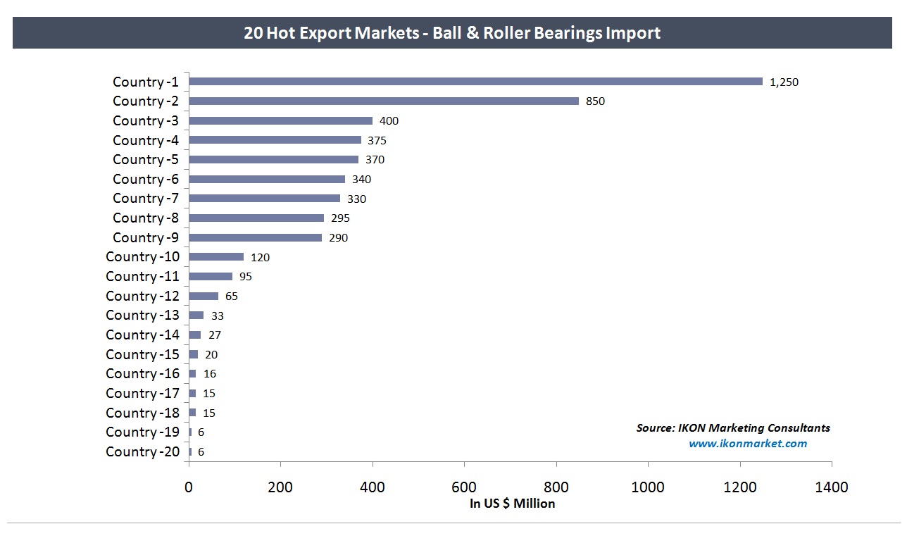 bearings import trend